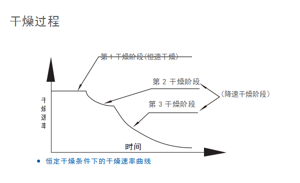 污泥烘干機干燥速率曲線 污泥烘干機干燥速率曲線
